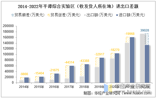 2014-2022年平潭综合实验区（收发货人所在地）进出口差额