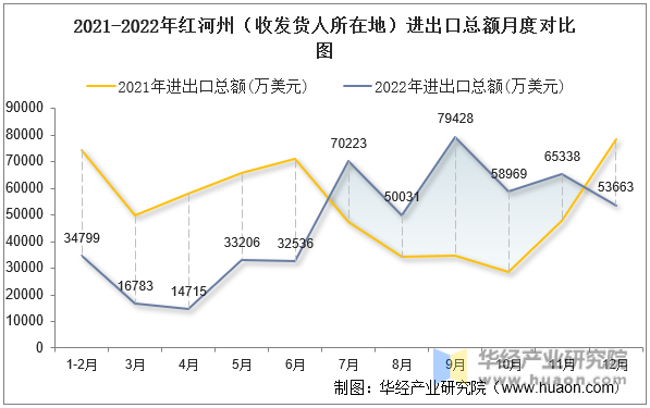 2021-2022年红河州（收发货人所在地）进出口总额月度对比图