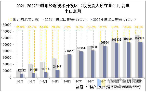 2021-2022年浏阳经济技术开发区（收发货人所在地）月度进出口总额