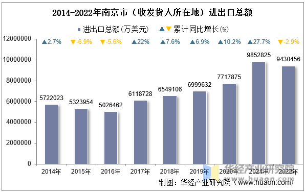 2014-2022年南京市（收发货人所在地）进出口总额