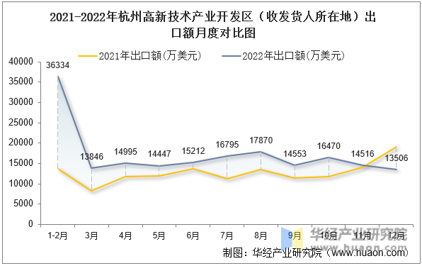 2021-2022年杭州高新技术产业开发区（收发货人所在地）出口额月度对比图