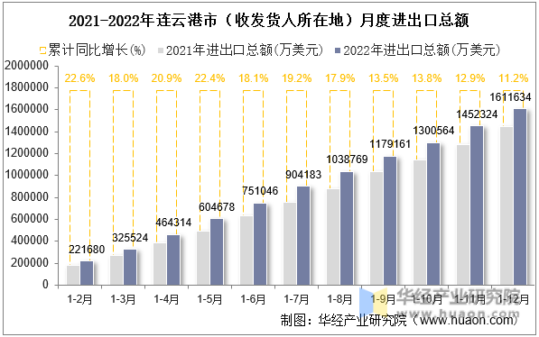 2021-2022年连云港市（收发货人所在地）月度进出口总额