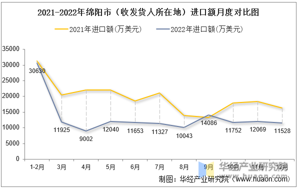 2021-2022年绵阳市（收发货人所在地）进口额月度对比图