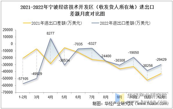 2021-2022年宁波经济技术开发区（收发货人所在地）进出口差额月度对比图