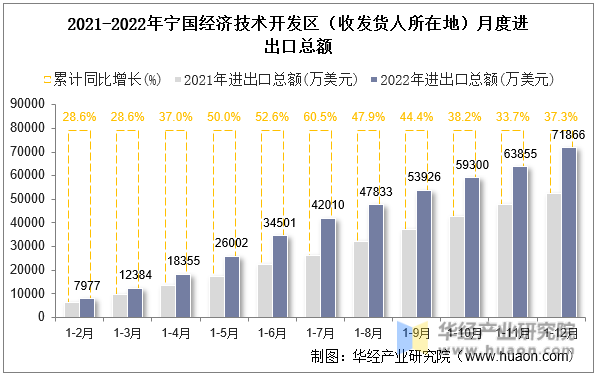 2021-2022年宁国经济技术开发区（收发货人所在地）月度进出口总额