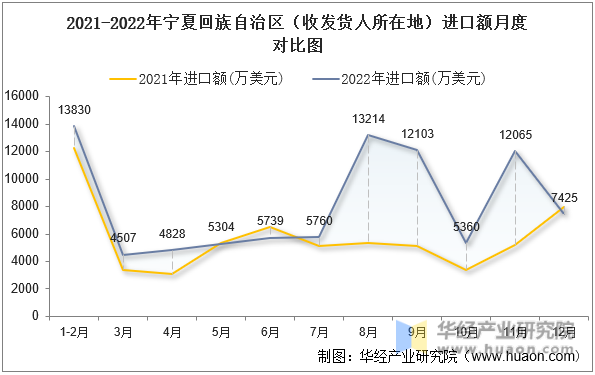 2021-2022年宁夏回族自治区（收发货人所在地）进口额月度对比图