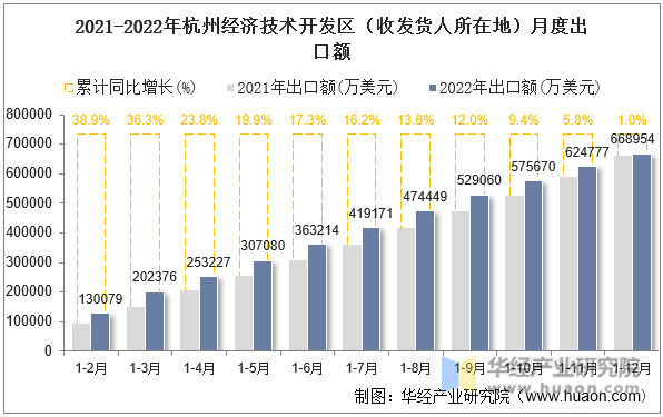 2021-2022年杭州经济技术开发区（收发货人所在地）月度出口额