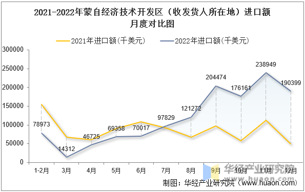 2021-2022年蒙自经济技术开发区（收发货人所在地）进口额月度对比图