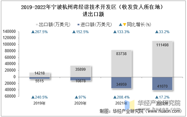2019-2022年宁波杭州湾经济技术开发区（收发货人所在地）进出口额