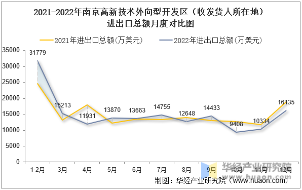 2021-2022年南京高新技术外向型开发区（收发货人所在地）进出口总额月度对比图