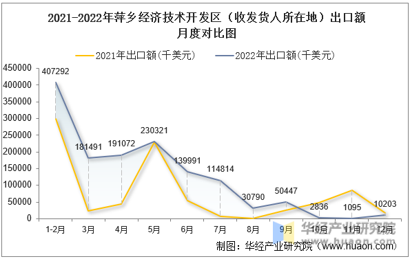 2021-2022年萍乡经济技术开发区（收发货人所在地）出口额月度对比图