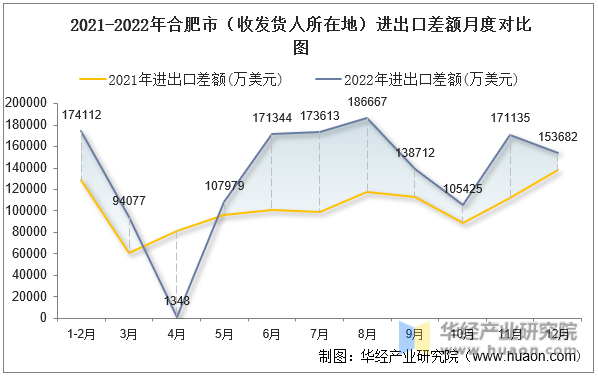 2021-2022年合肥市（收发货人所在地）进出口差额月度对比图