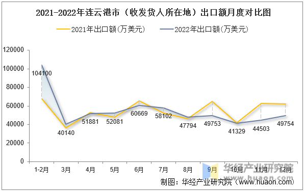 2021-2022年连云港市（收发货人所在地）出口额月度对比图
