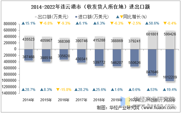 2014-2022年连云港市（收发货人所在地）进出口额
