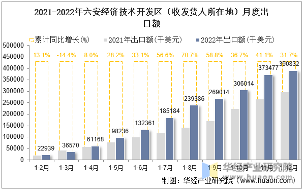 2021-2022年六安经济技术开发区（收发货人所在地）月度出口额
