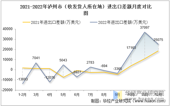 2021-2022年泸州市（收发货人所在地）进出口差额月度对比图