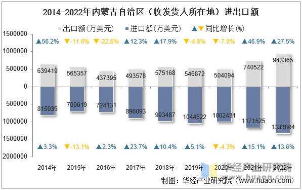 2014-2022年内蒙古自治区（收发货人所在地）进出口额