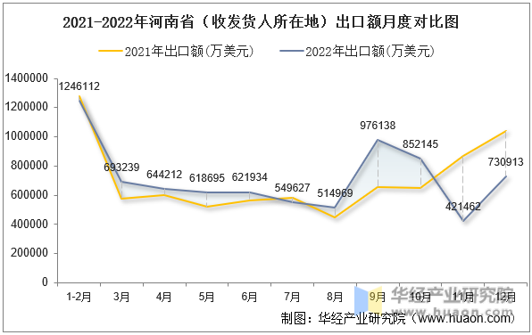 2021-2022年河南省（收发货人所在地）出口额月度对比图
