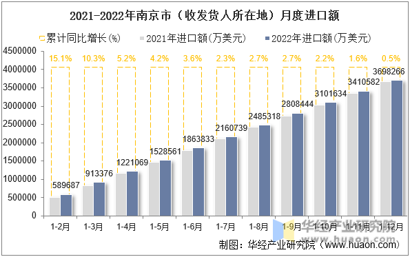2021-2022年南京市（收发货人所在地）月度进口额
