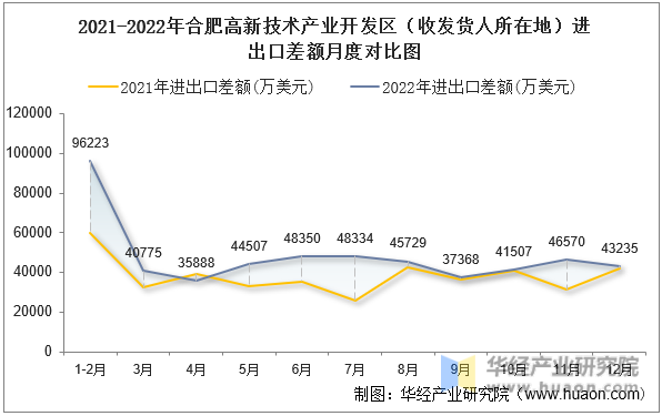 2021-2022年合肥高新技术产业开发区（收发货人所在地）进出口差额月度对比图