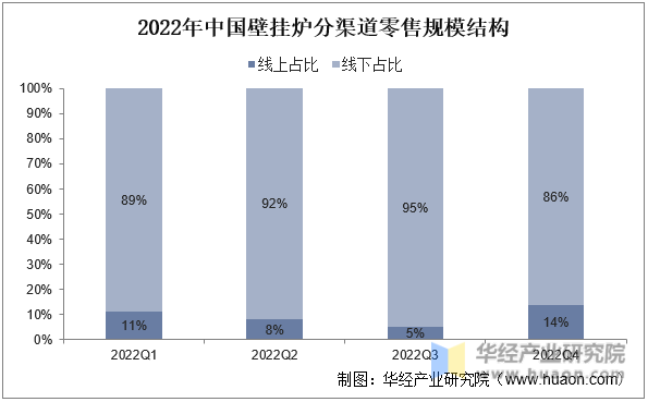 2022年中国壁挂炉分渠道零售规模结构