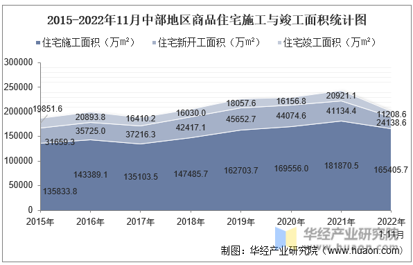 2015-2022年11月中部地区商品住宅施工与竣工面积统计图
