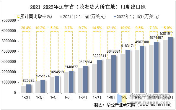 2021-2022年辽宁省（收发货人所在地）月度出口额