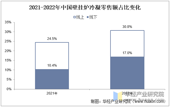 2021-2022年中国壁挂炉冷凝零售额占比变化