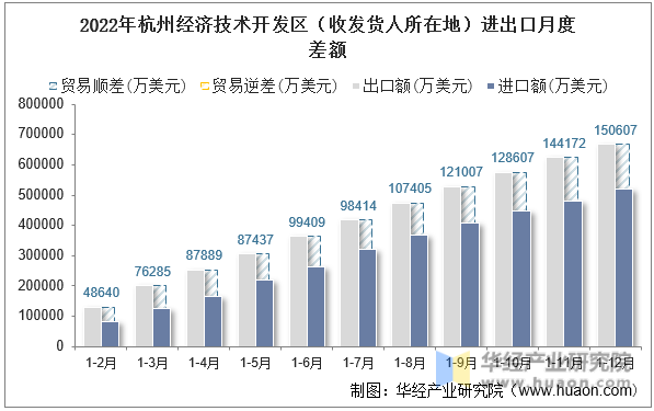 2022年杭州经济技术开发区（收发货人所在地）进出口月度差额