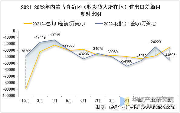 2021-2022年内蒙古自治区（收发货人所在地）进出口差额月度对比图