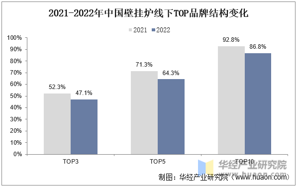 2021-2022年中国壁挂炉线下TOP品牌结构变化