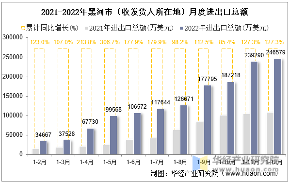 2021-2022年黑河市（收发货人所在地）月度进出口总额