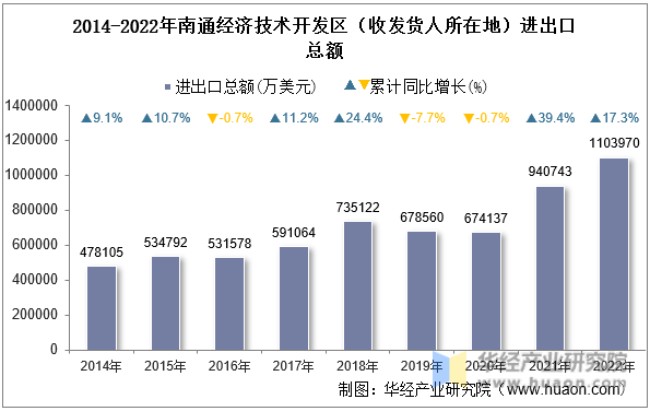 2014-2022年南通经济技术开发区（收发货人所在地）进出口总额