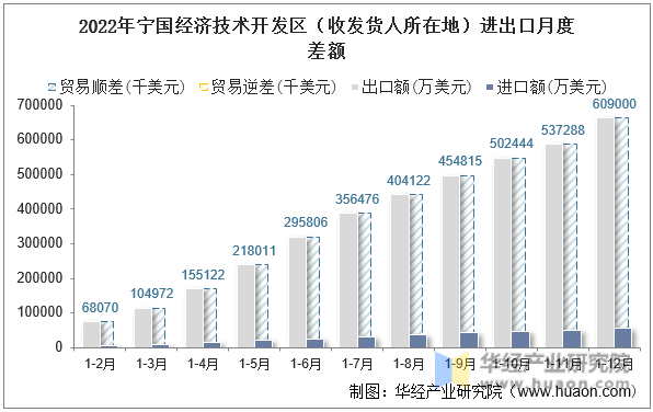 2022年宁国经济技术开发区（收发货人所在地）进出口月度差额