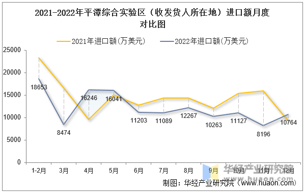 2021-2022年平潭综合实验区（收发货人所在地）进口额月度对比图