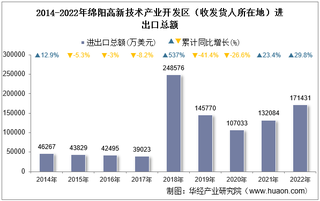 2022年绵阳高新技术产业开发区（收发货人所在地）进出口总额及进出口差额统计分析