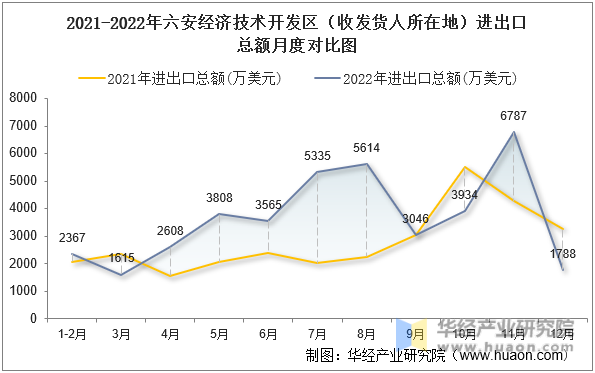 2021-2022年六安经济技术开发区（收发货人所在地）进出口总额月度对比图