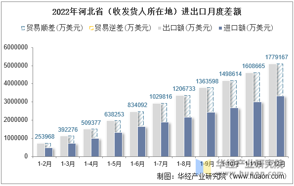 2022年河北省（收发货人所在地）进出口月度差额