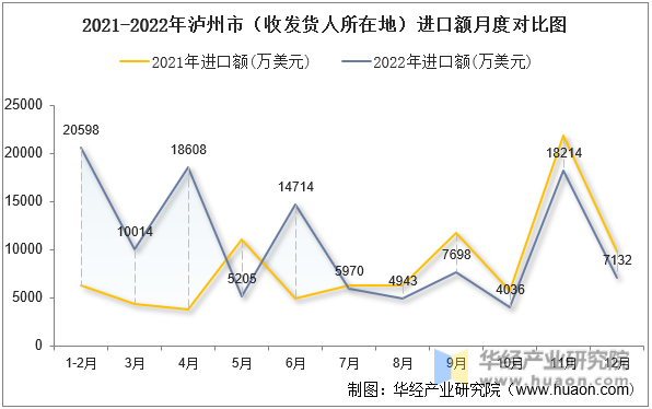 2021-2022年泸州市（收发货人所在地）进口额月度对比图
