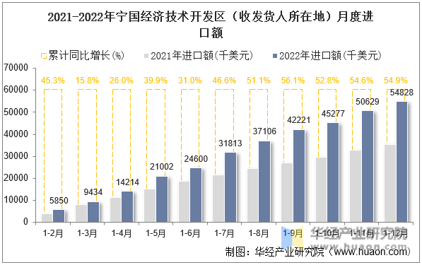 2021-2022年宁国经济技术开发区（收发货人所在地）月度进口额