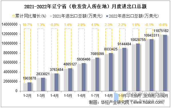 2021-2022年辽宁省（收发货人所在地）月度进出口总额