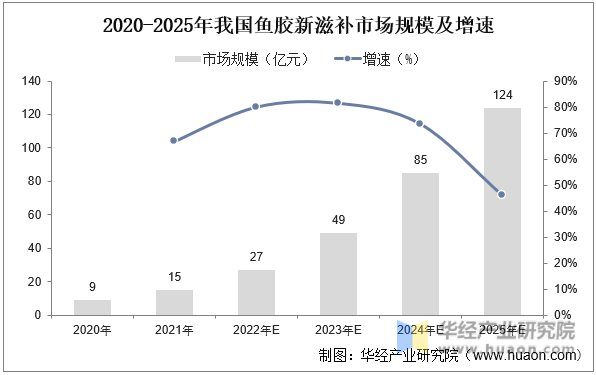 2020-2025年我国鱼胶新滋补市场规模及增速