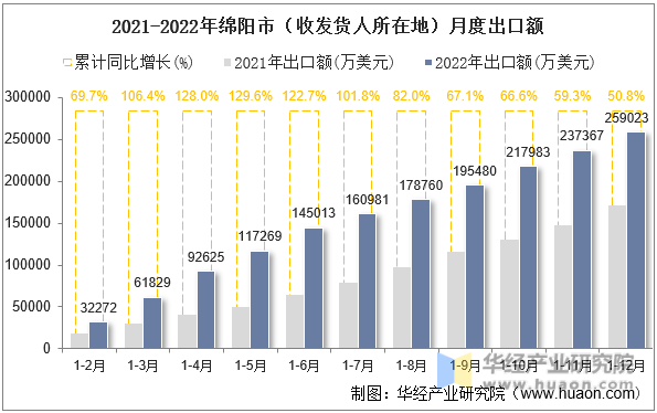 2021-2022年绵阳市（收发货人所在地）月度出口额