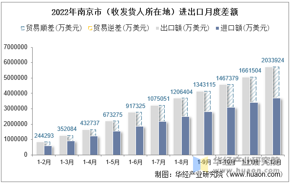2022年南京市（收发货人所在地）进出口月度差额