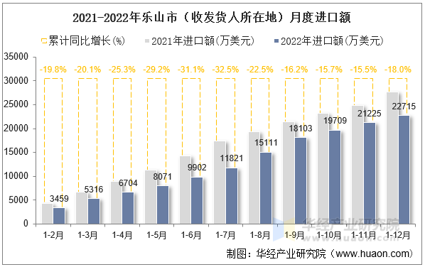 2021-2022年乐山市（收发货人所在地）月度进口额