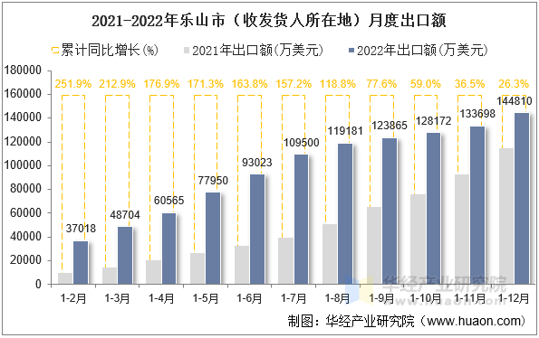 2021-2022年乐山市（收发货人所在地）月度出口额