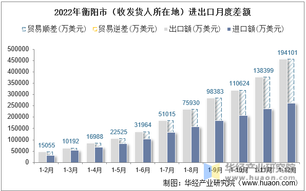 2022年衡阳市（收发货人所在地）进出口月度差额