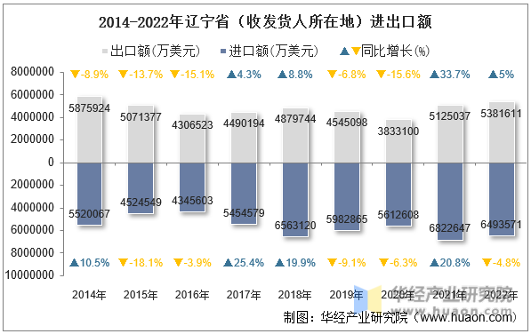2014-2022年辽宁省（收发货人所在地）进出口额