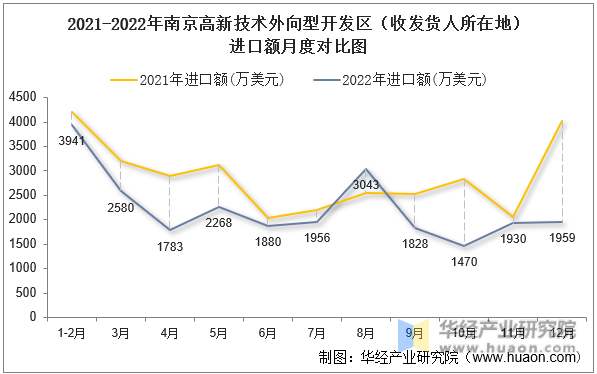 2021-2022年南京高新技术外向型开发区（收发货人所在地）进口额月度对比图