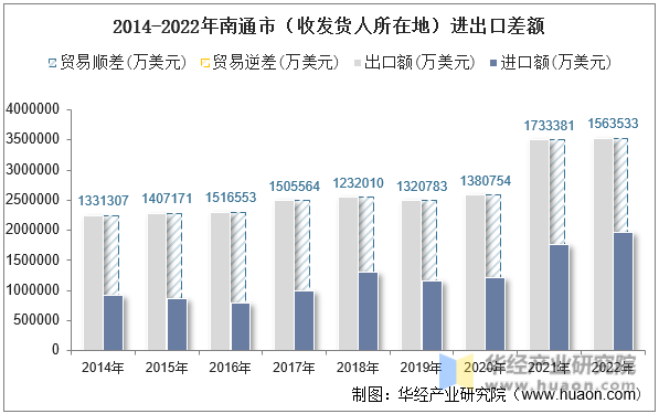 2014-2022年南通市（收发货人所在地）进出口差额